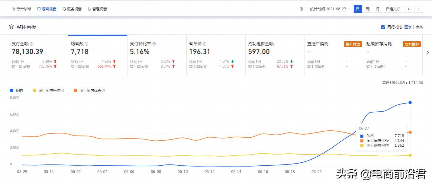 淘宝卖家该如何诊断分析店铺，以及如何才能找到相对应的解决办法