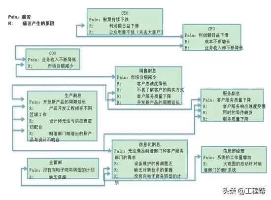 销售拜访高层领导,销售拜访高层的谈话技巧
