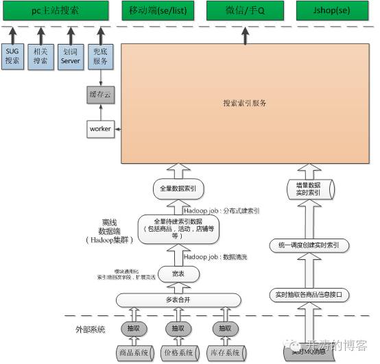 京东商品搜索技术实现,京东商品搜索架构