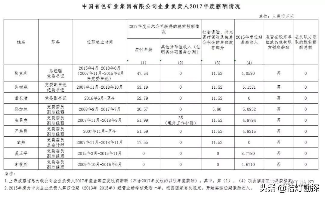 96家央企一把手年薪最高96.08万元,央企一把手薪酬公示第一财经