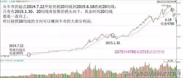牛股爆发前的均线特征,牛股起涨前的绝佳买入信号指标