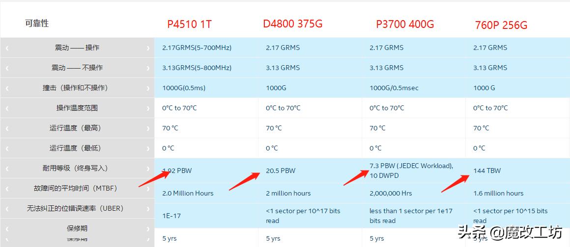 英特尔与三星固态硬盘的差别,英特尔企业级高寿命固态硬盘