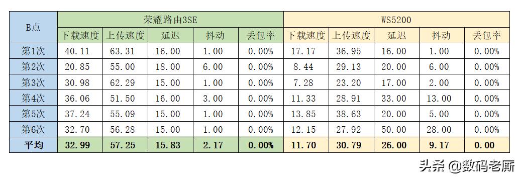 百兆带宽WiFi6路由无用?换上荣耀路由3SE后,后悔换的太晚了