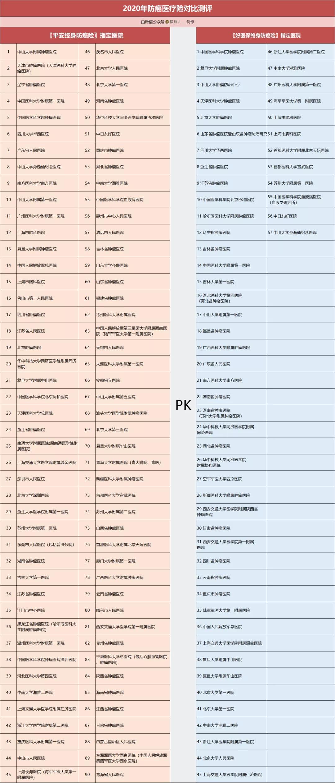 保险终于干了回人事，防癌险居然保终身，简直是无解