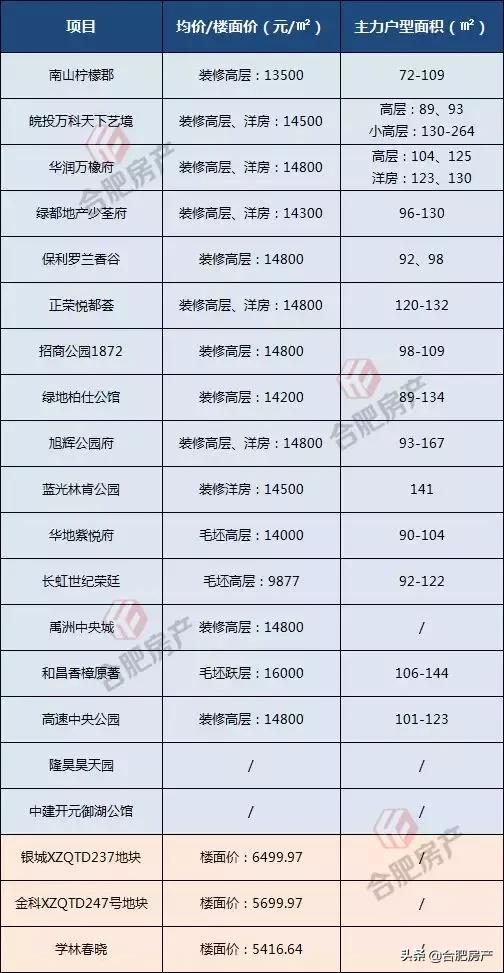 隆昊昊天园价格表,隆昊昊天园二手房价