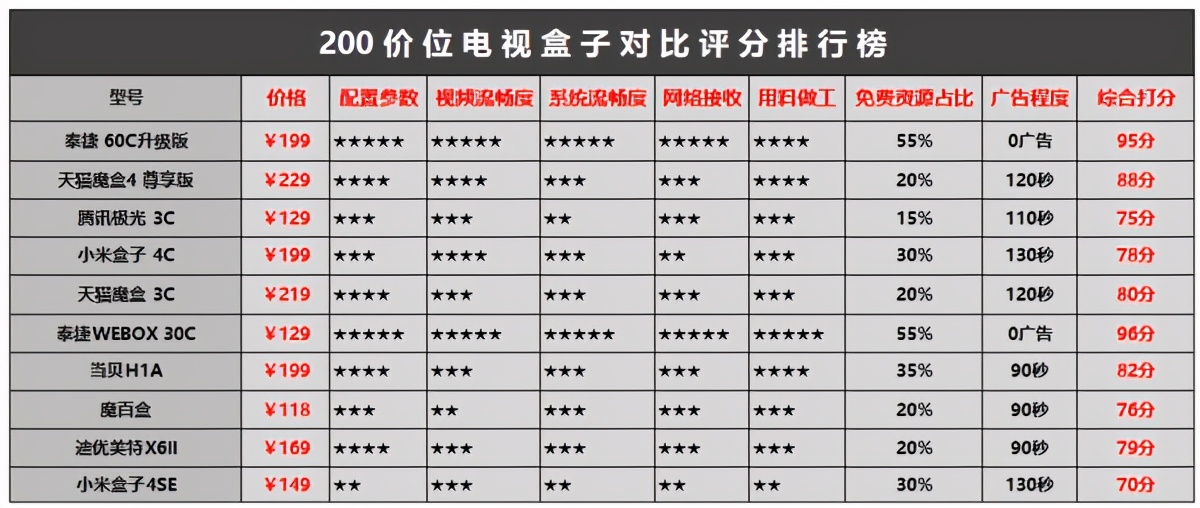 什么网络机顶盒好,运营商机顶盒评测排名