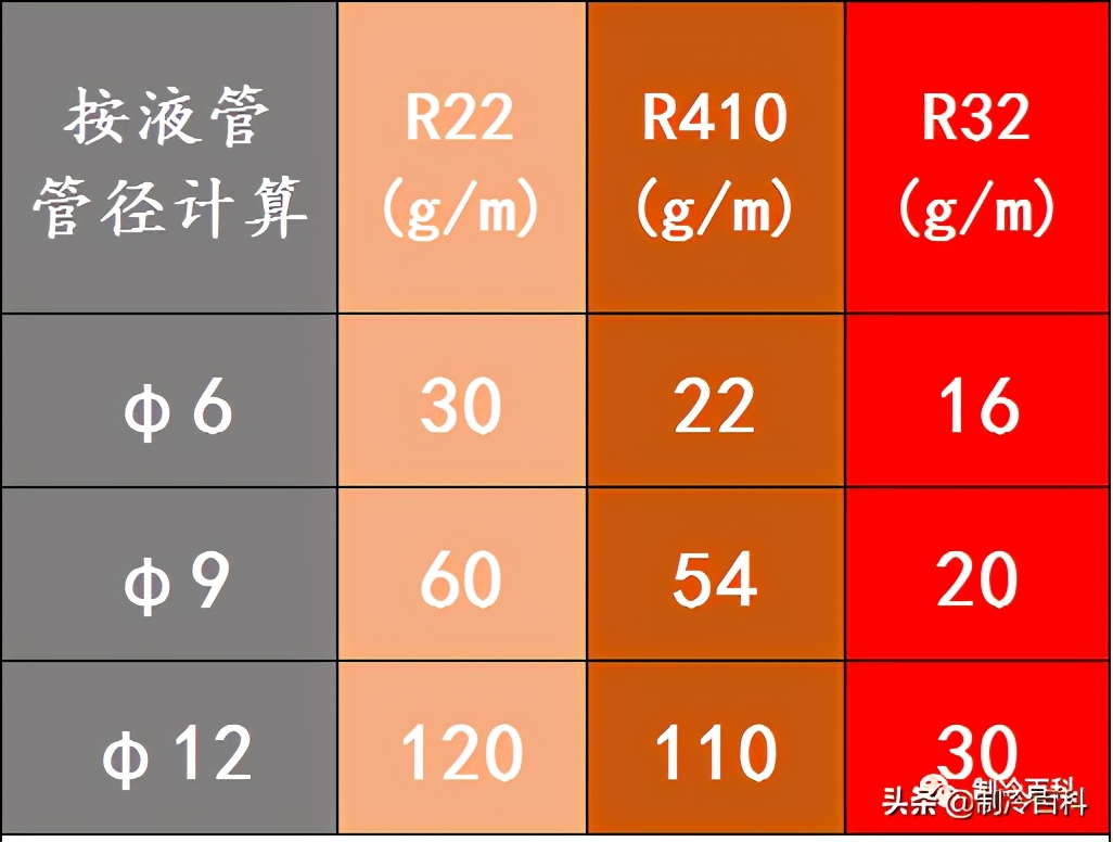 冷媒追加剂是单独计算的吗,多联系统冷媒管径怎么计算
