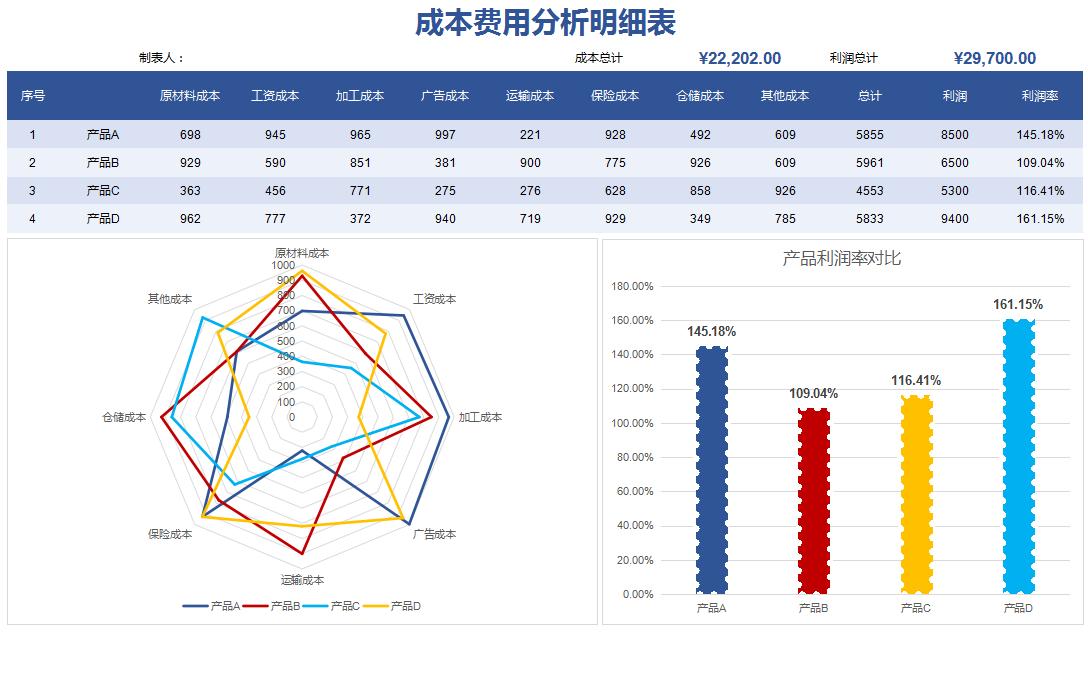 成本核算可视化看板,医院成本核算可视化图表