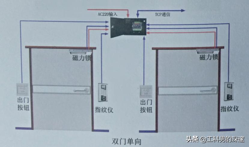 智能门禁解决AB门互锁方案