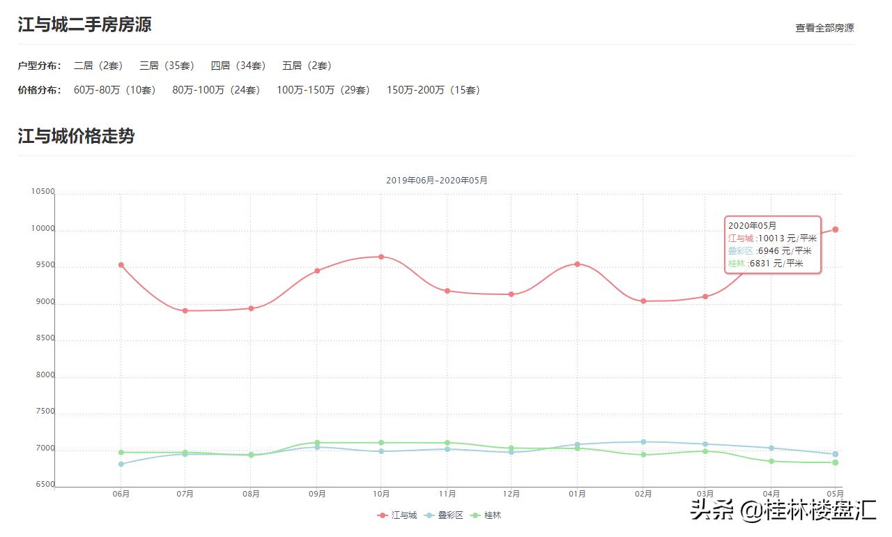 广西桂林叠彩的新楼盘,桂林叠彩2021楼盘