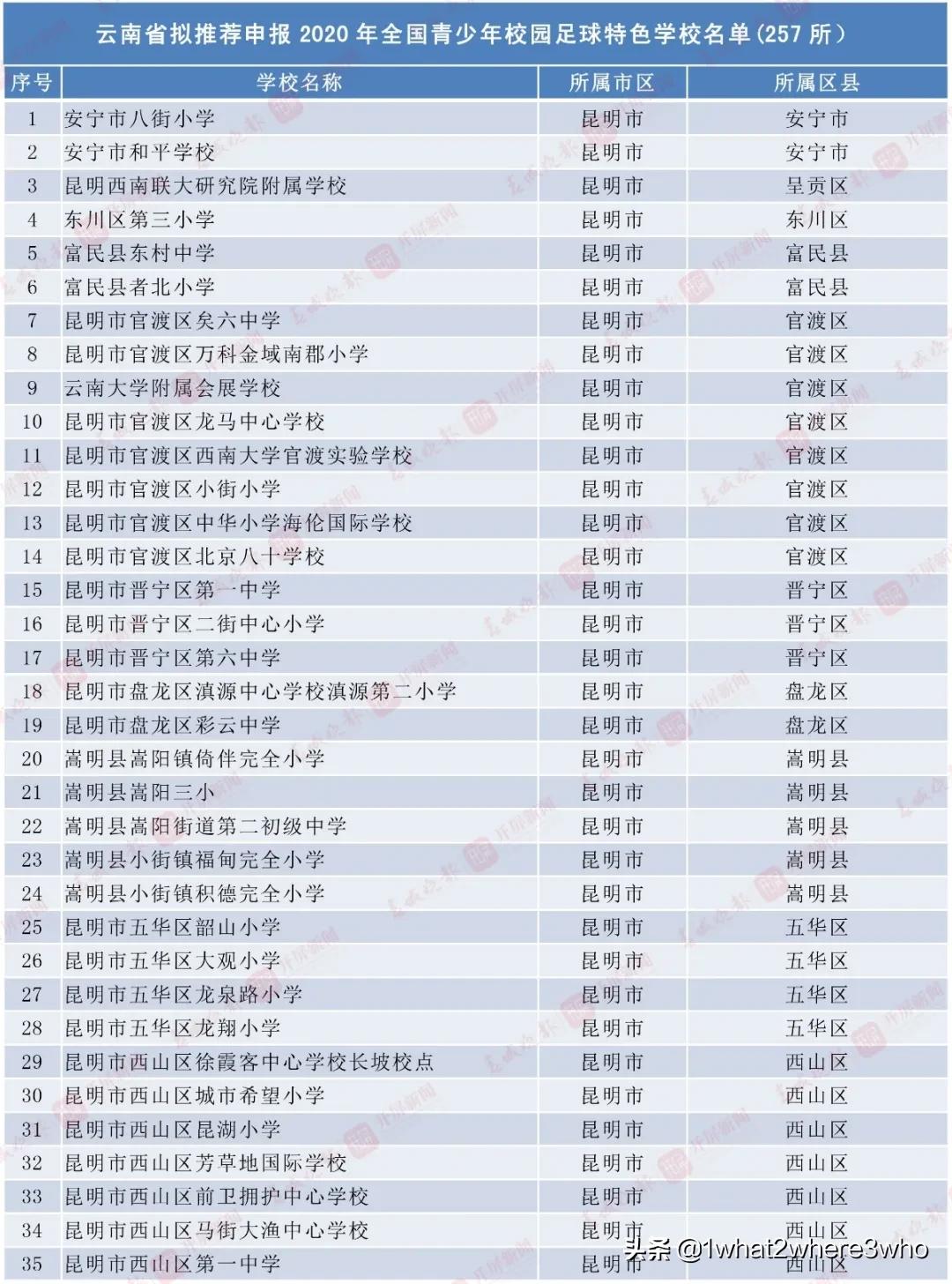 全国青少年校园足球特色县名单,2020云南省校园足球特色校名单