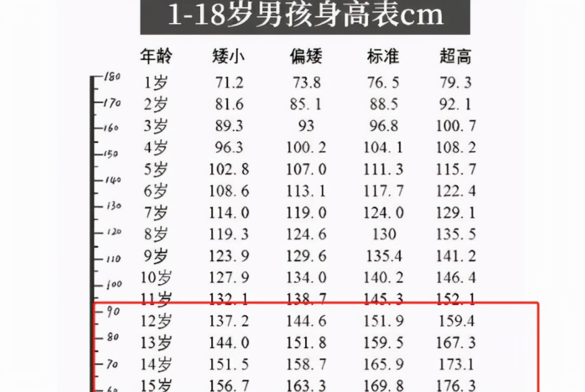 初中生身高不到一米七,初中生身高最新标准表
