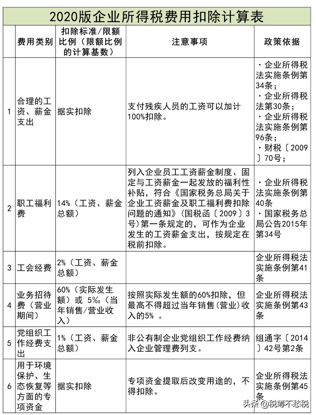 企业所得税费用扣除标准及政策,个人所得税扣除标准一览表