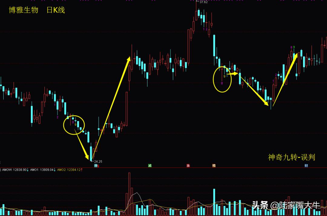 神奇九转炒股,股票神奇九转指标详细讲解