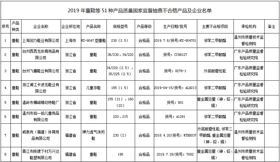 家长注意48批次童鞋不合格,家长速看这些品牌童鞋抽查不合格