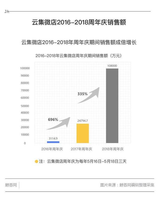 云集电商平台新模式,云集社交电商未来