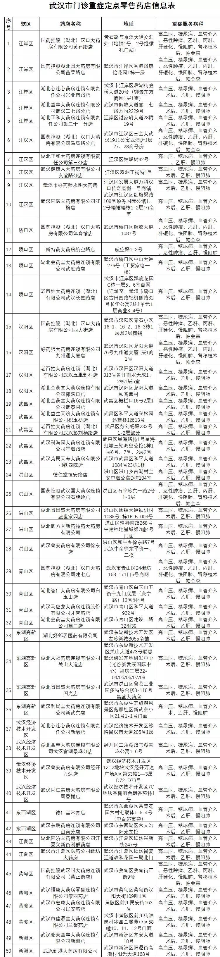 武汉重症区药店一览表,武汉有哪些慢性病定点药店