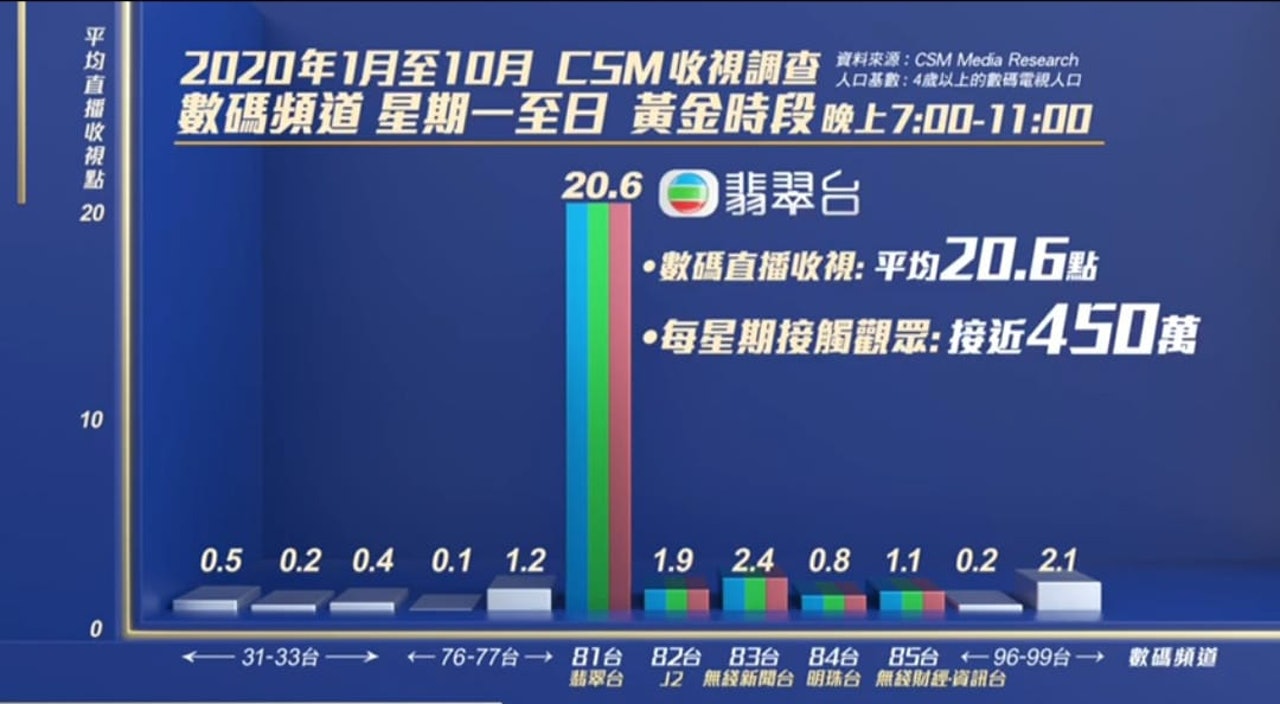 tvb最新收视率,全港电视台在线直播