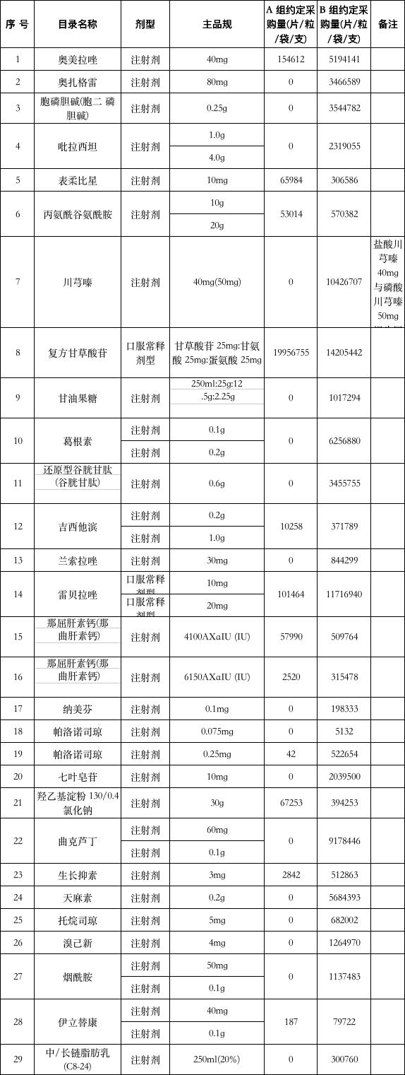 34个大品种集采药企报价,45个药全国最低价采购