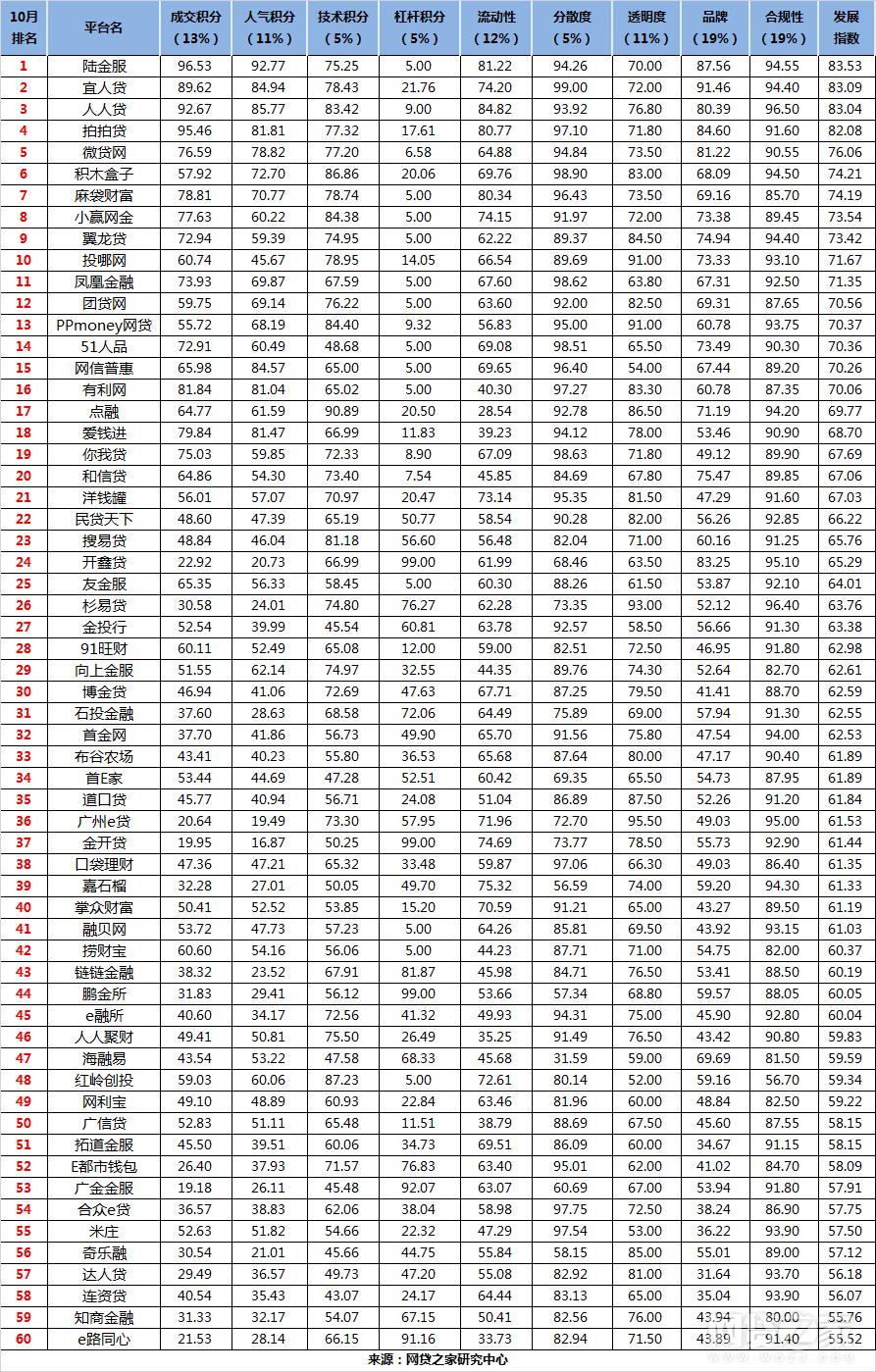网贷百强榜,网贷平台p2p前十名