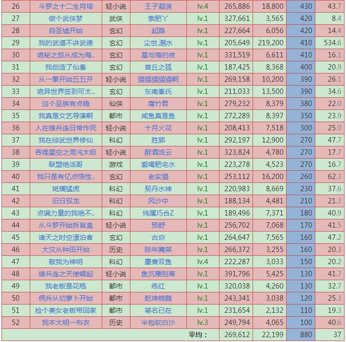 2012.3.11日起点新书上架首订统计,2020年10月起点上架新书首订