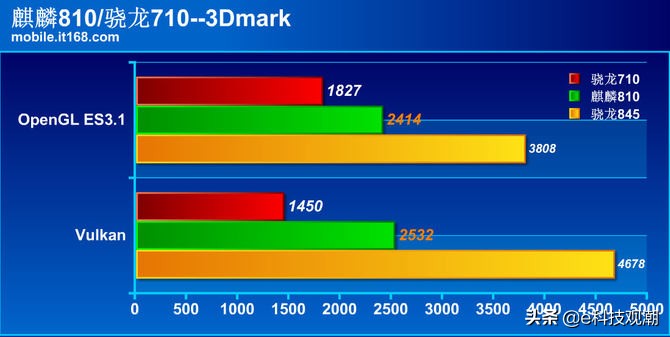 高通骁龙810和华为海思麒麟710a,麒麟810芯片和骁龙710芯片哪个好