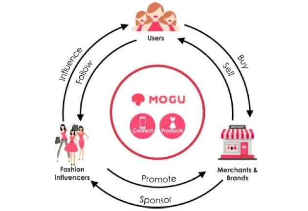 被微信捧红的社交电商之蘑菇街如涵控股