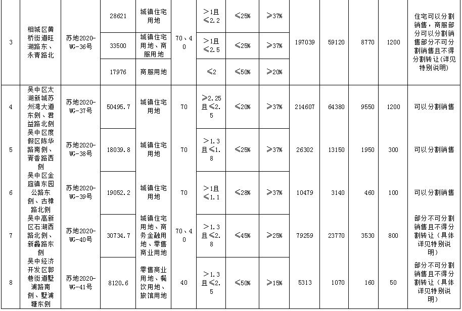 苏州太仓7宗涉宅地块成交,苏州二批供地挂牌22宗宅地