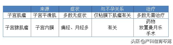 肌瘤和腺肌瘤的关系,肌瘤与腺肌瘤的区别