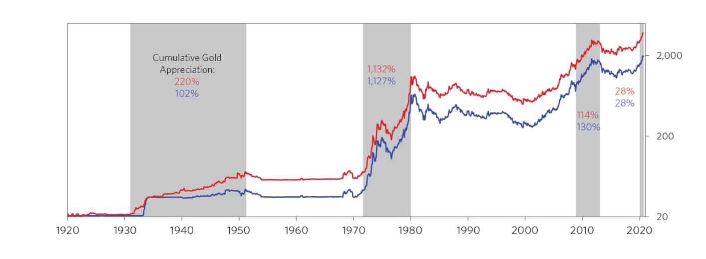 众汇研究系列——黄金真的很贵了嘛?