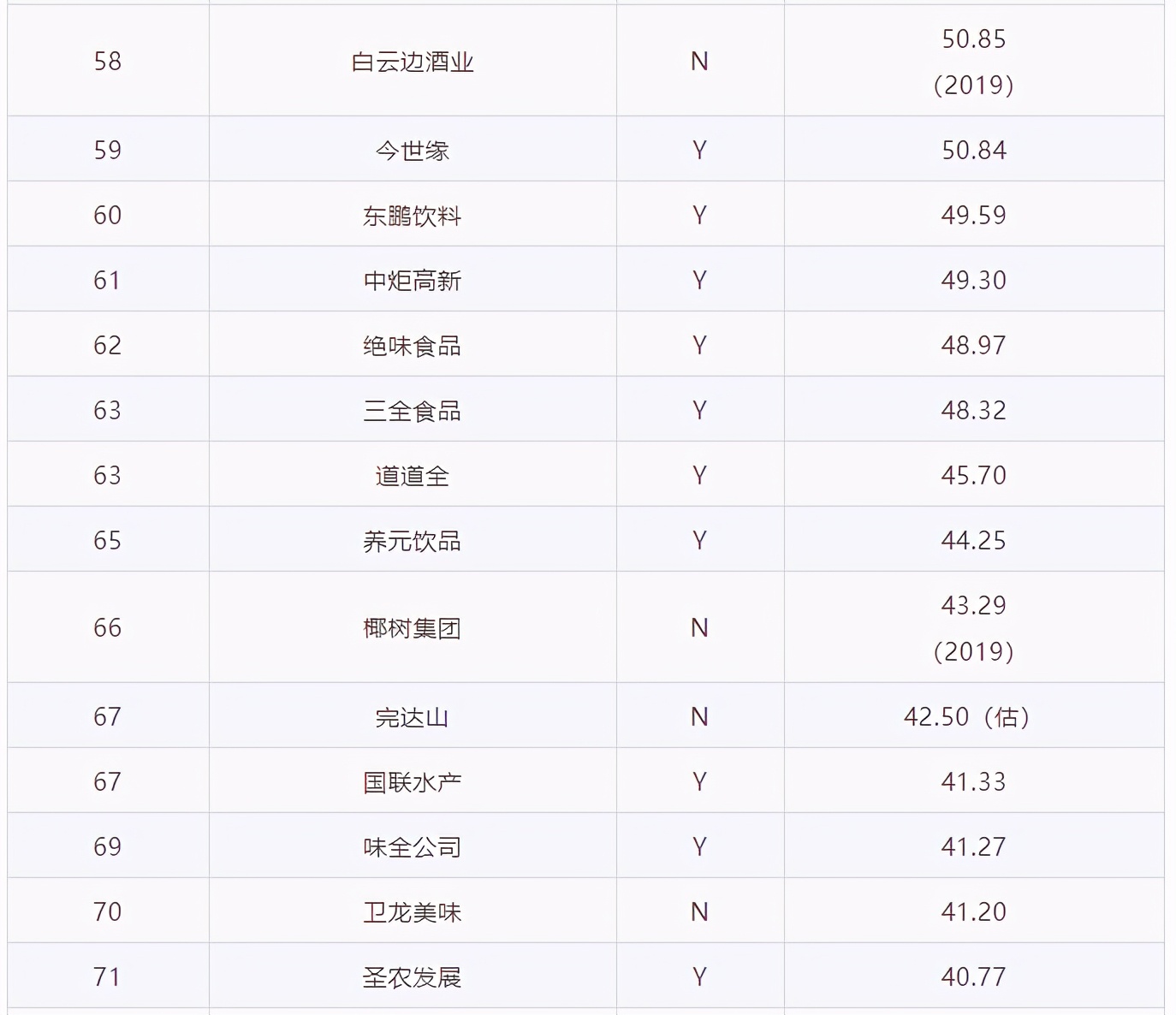 中国食品饮料行业前十名,中国食品饮料品牌排名