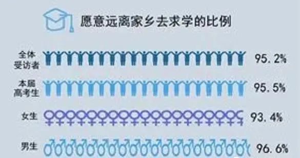 为啥广东人都想在省内读大学,广东可以去外省读大学吗