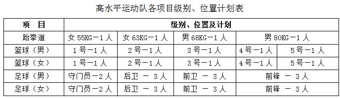 吉林农业大学高水平运动队,农业大学高水平运动队招生