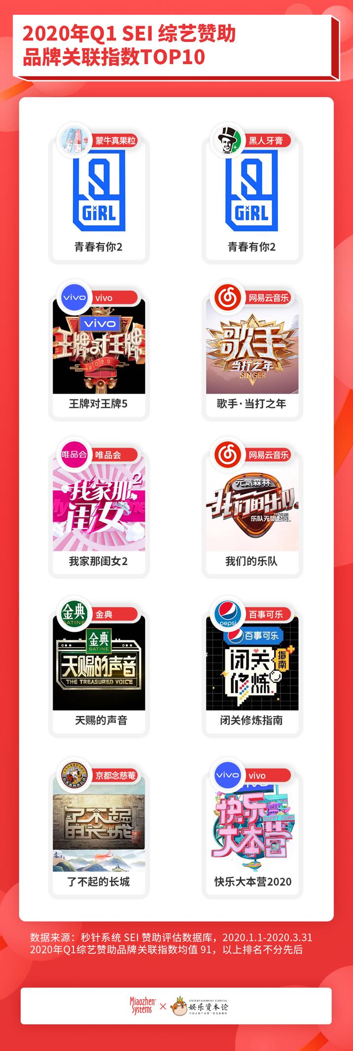 Q1综艺赞助评估：品牌数量减少13%，创新节目受追捧