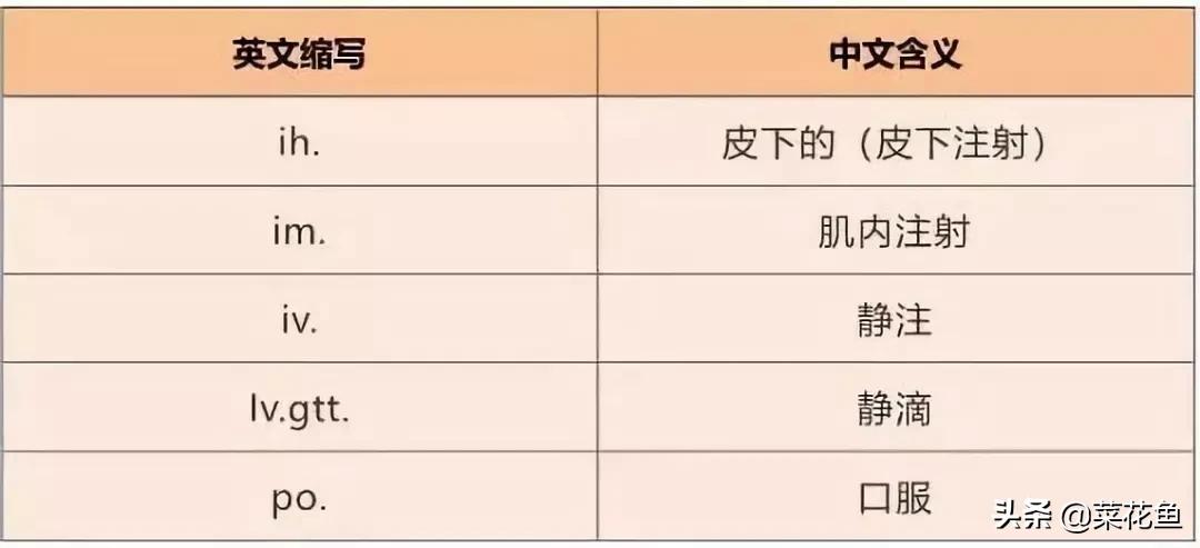 那些医生常见的缩写,你都记住了吗?