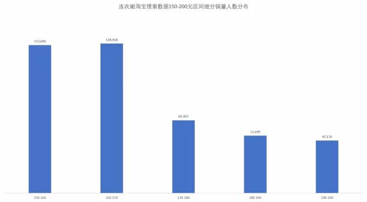 大码女装市场分析报告,连衣裙市场分析