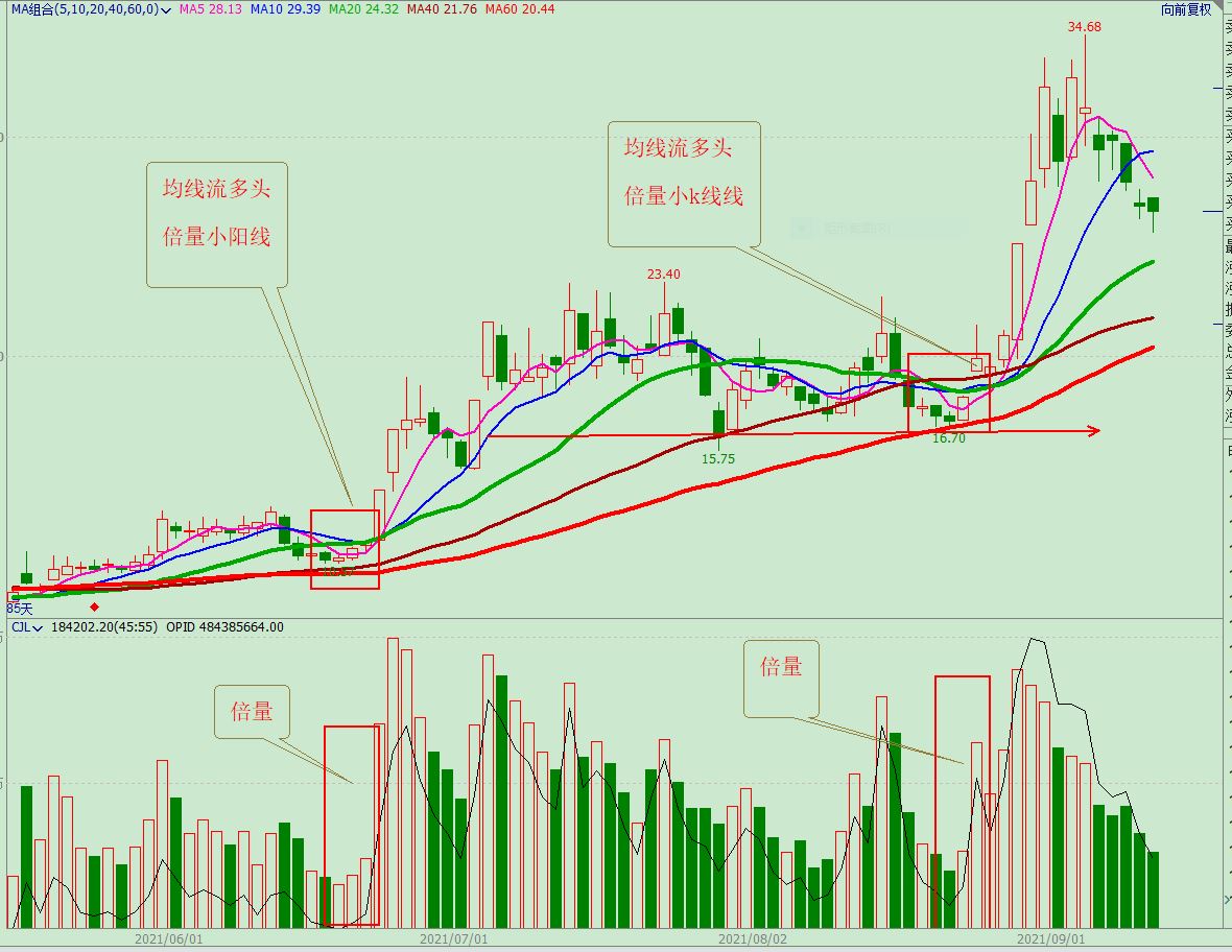 看懂成交量和筹码分布,看懂成交量的秘诀视频