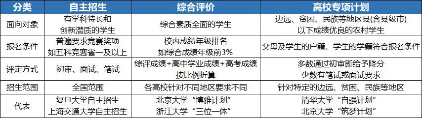 自主招生需要具备什么条件2021年,最好的自主招生方法