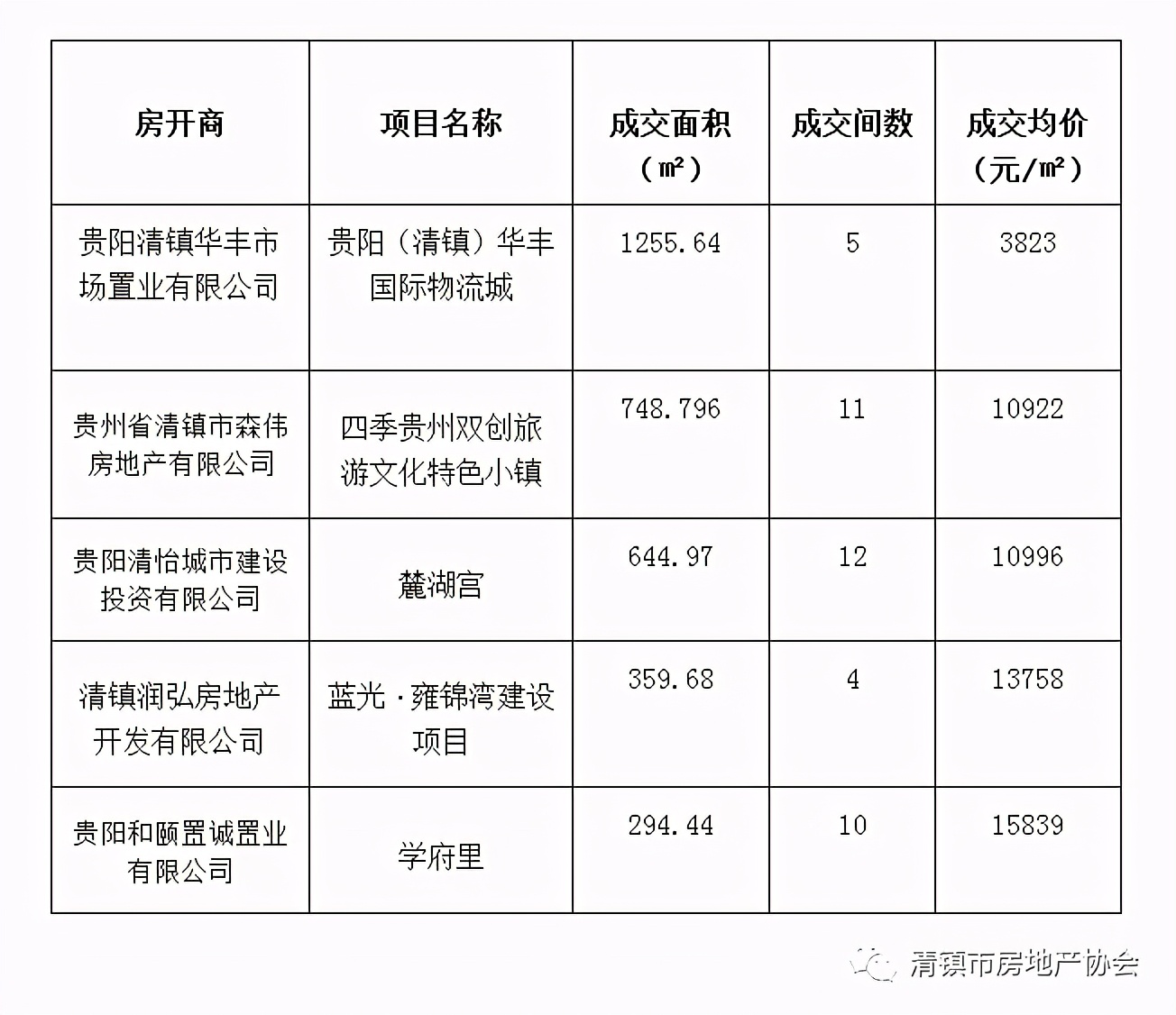 5月清镇楼市分析：成交住宅844套，销售均价约7648元/平方米