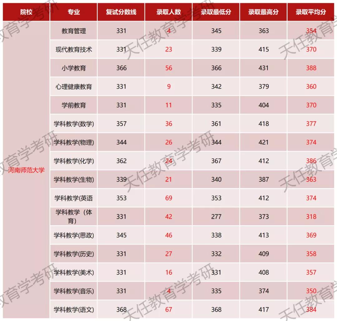 河南师范大学考研好考吗？教育学考研考情数据分析