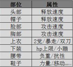 帝血弑天徽章选什么,帝血弑天史诗