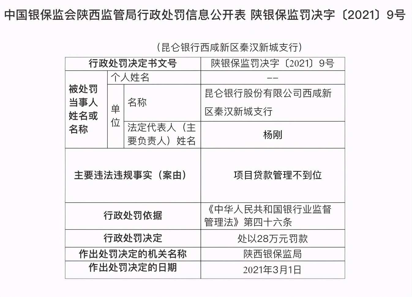 银行违反审慎经营规则怎样处罚,银监会处罚昆仑银行违规案例