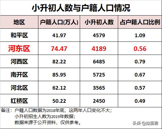 天津河东实验小学公立,天津河东区小学排名及学区