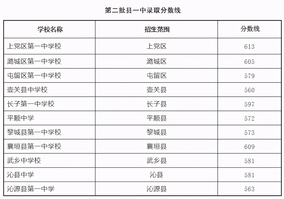 长治市2021年普通高中录取分数线,长治市实验中学中考录取分数线