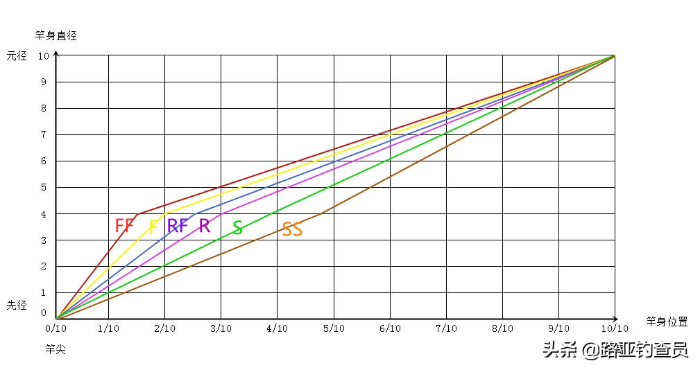 新手入门路亚如何选择钓竿,路亚竿怎么选择合适重量的饵