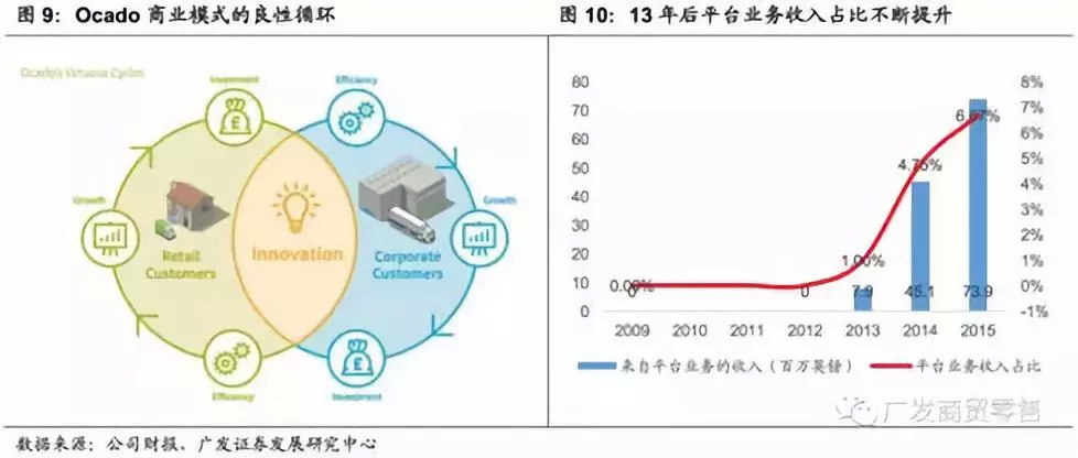 生鲜电商如何降本增效,生鲜电商自救方法