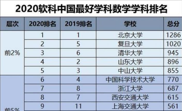 国内大学排名榜中科大才排第九,清华北大中科大学科