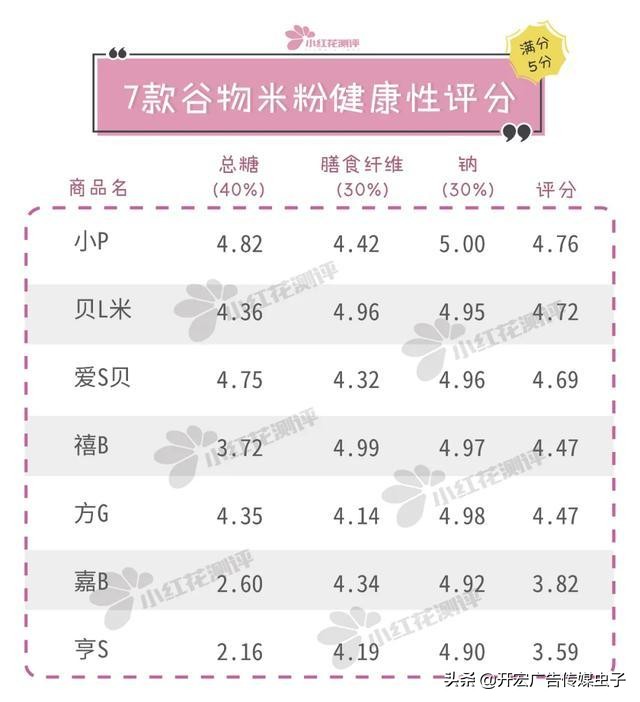 7款婴儿谷物米粉测评：亨S、嘉B，一天约10克糖，甜过头了