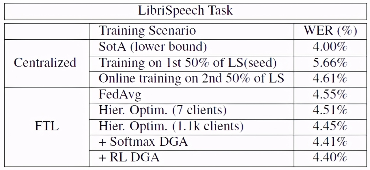 联邦学习OR迁移学习？No，我们需要联邦迁移学习
