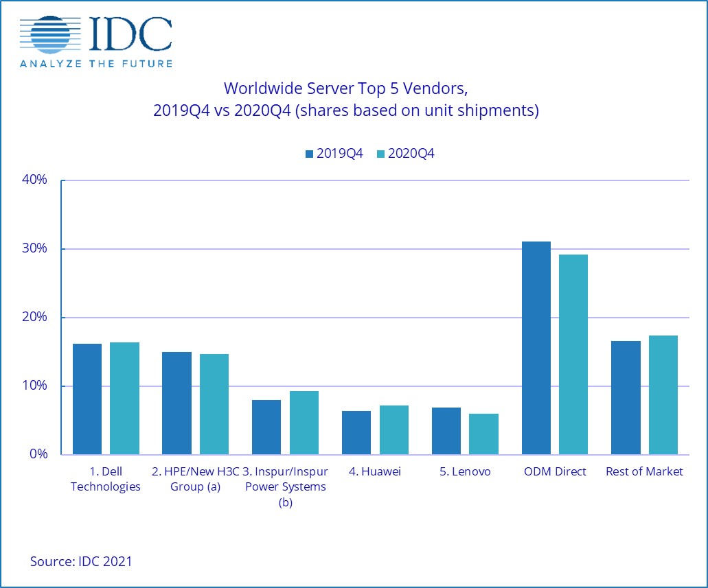 国产服务器品牌前十大排名榜,23年x86服务器出货量排名